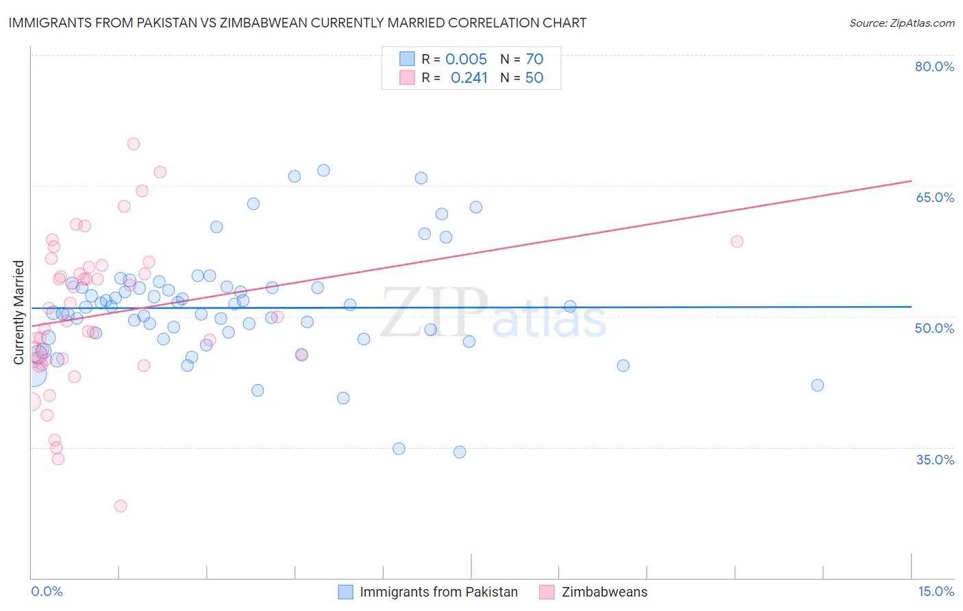 Immigrants from Pakistan vs Zimbabwean Currently Married