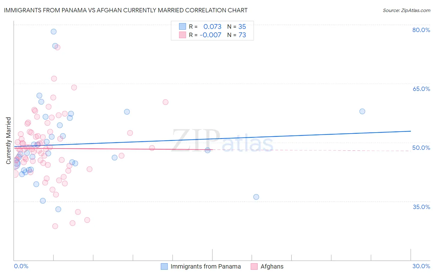 Immigrants from Panama vs Afghan Currently Married