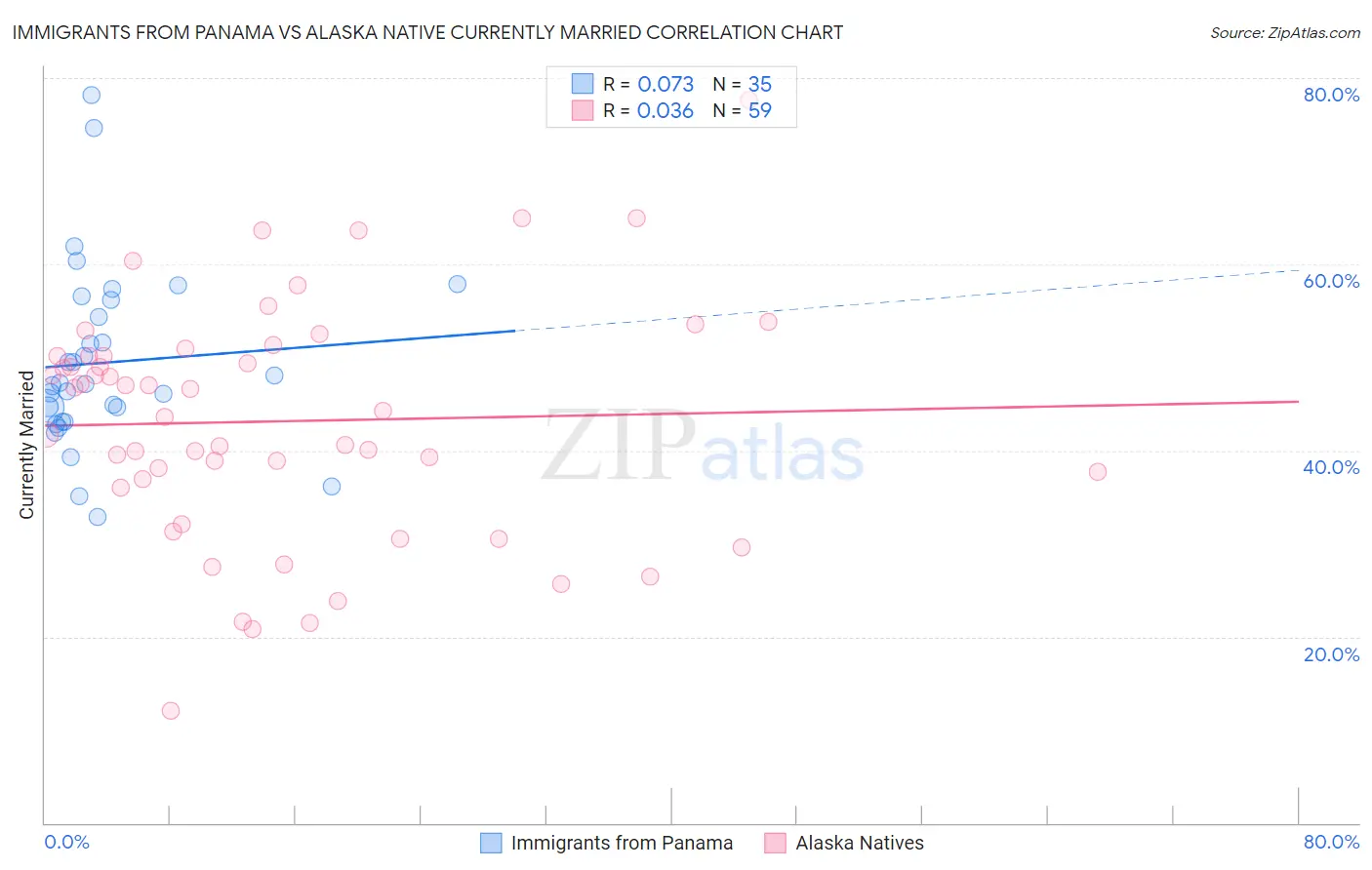 Immigrants from Panama vs Alaska Native Currently Married