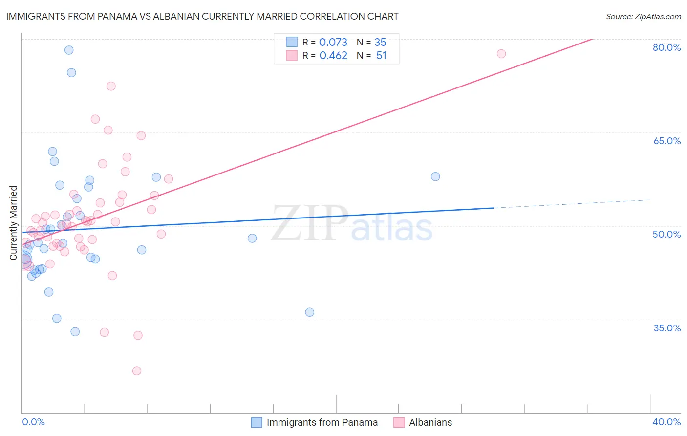 Immigrants from Panama vs Albanian Currently Married