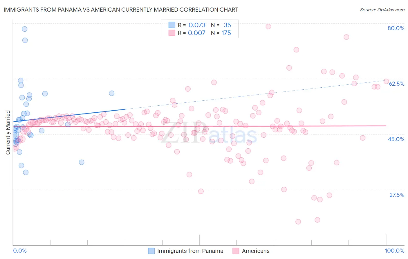 Immigrants from Panama vs American Currently Married