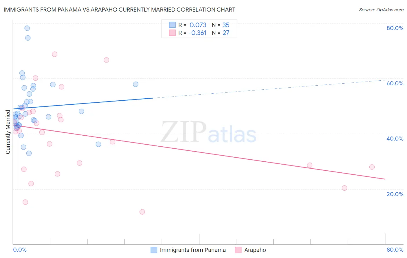 Immigrants from Panama vs Arapaho Currently Married