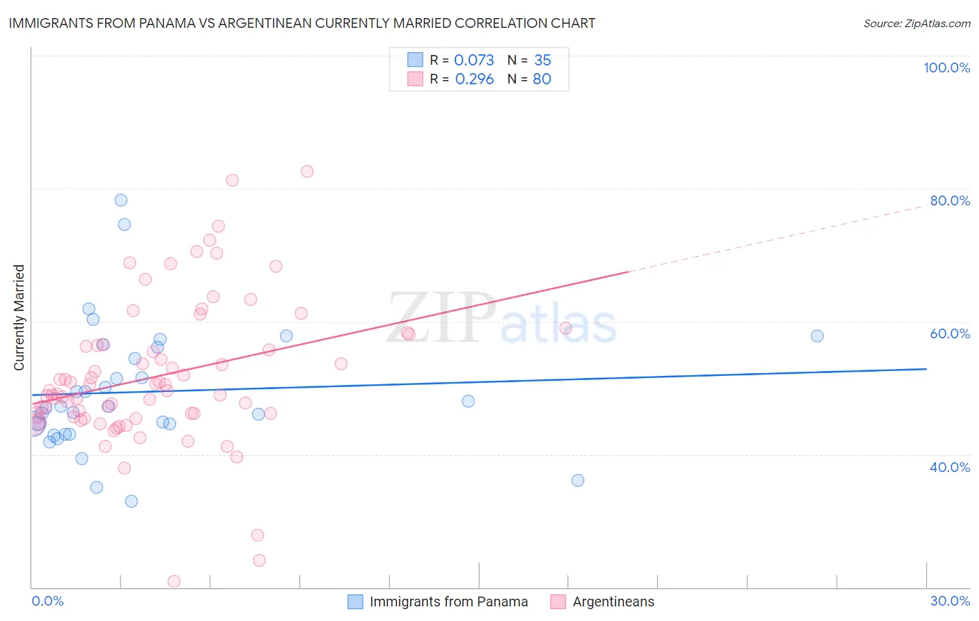 Immigrants from Panama vs Argentinean Currently Married