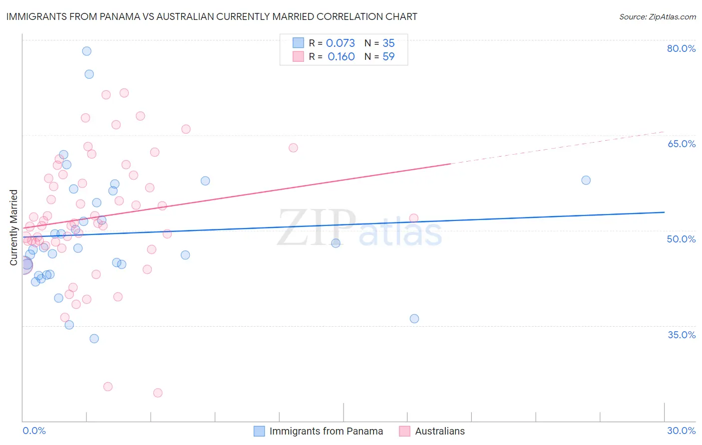 Immigrants from Panama vs Australian Currently Married