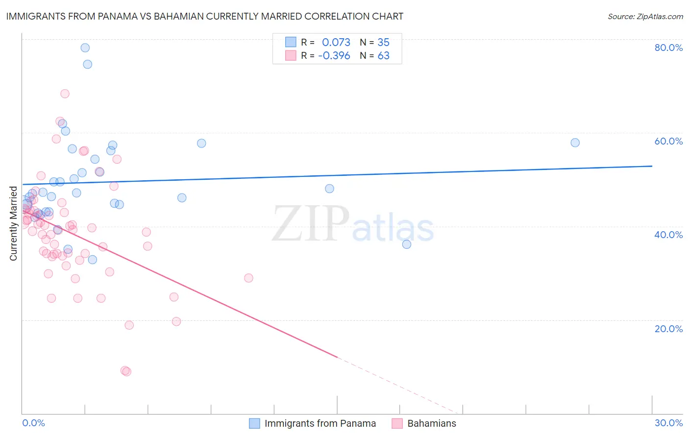 Immigrants from Panama vs Bahamian Currently Married