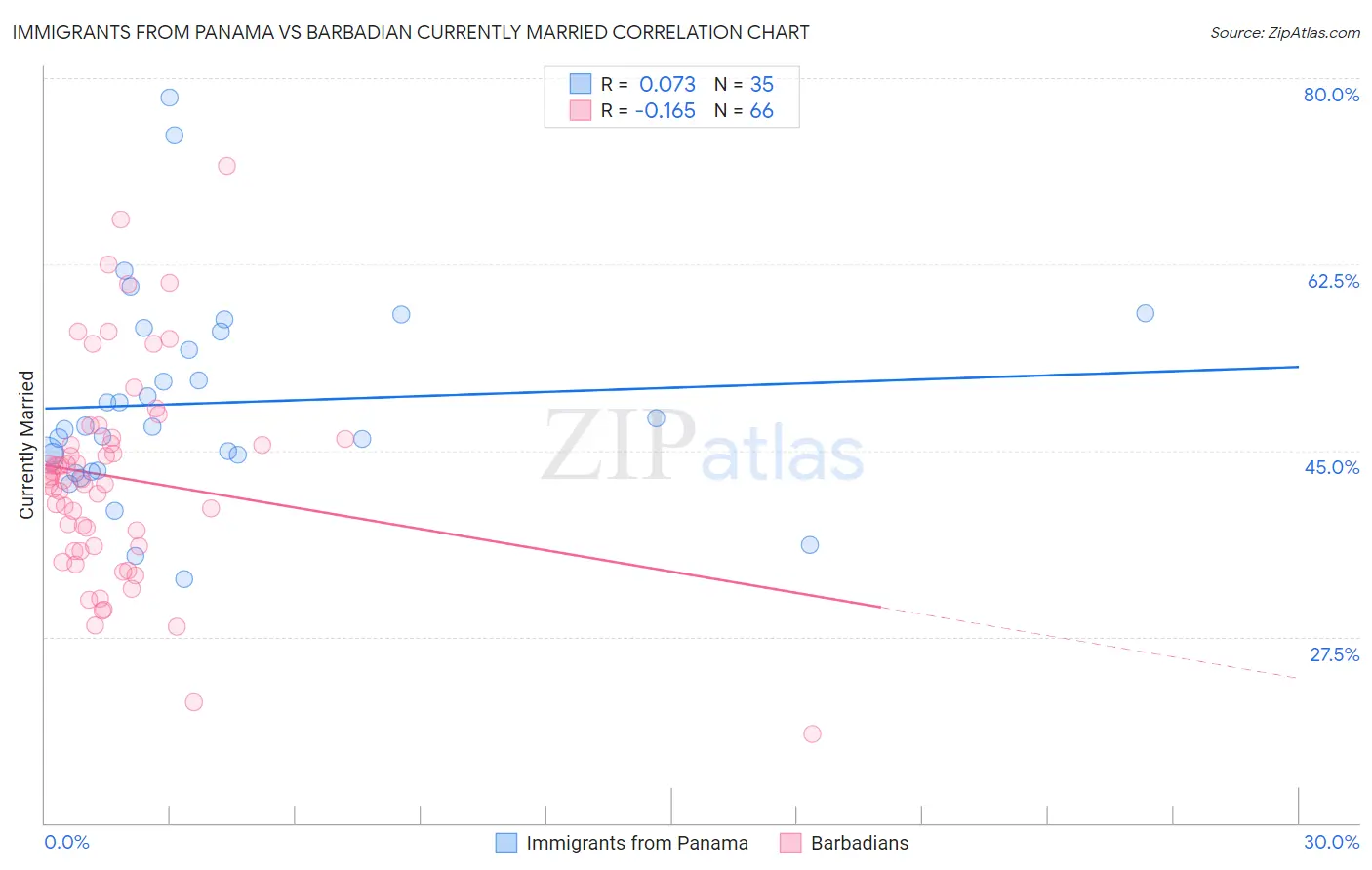 Immigrants from Panama vs Barbadian Currently Married