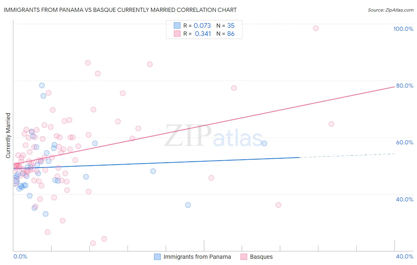 Immigrants from Panama vs Basque Currently Married