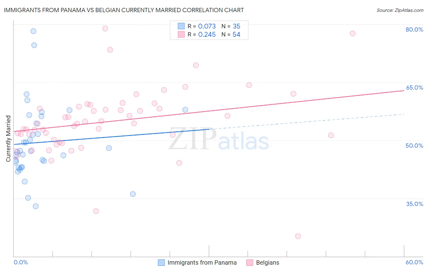 Immigrants from Panama vs Belgian Currently Married