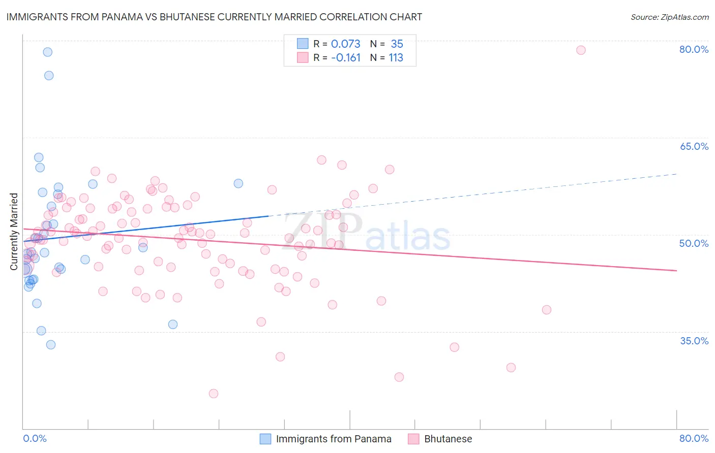 Immigrants from Panama vs Bhutanese Currently Married