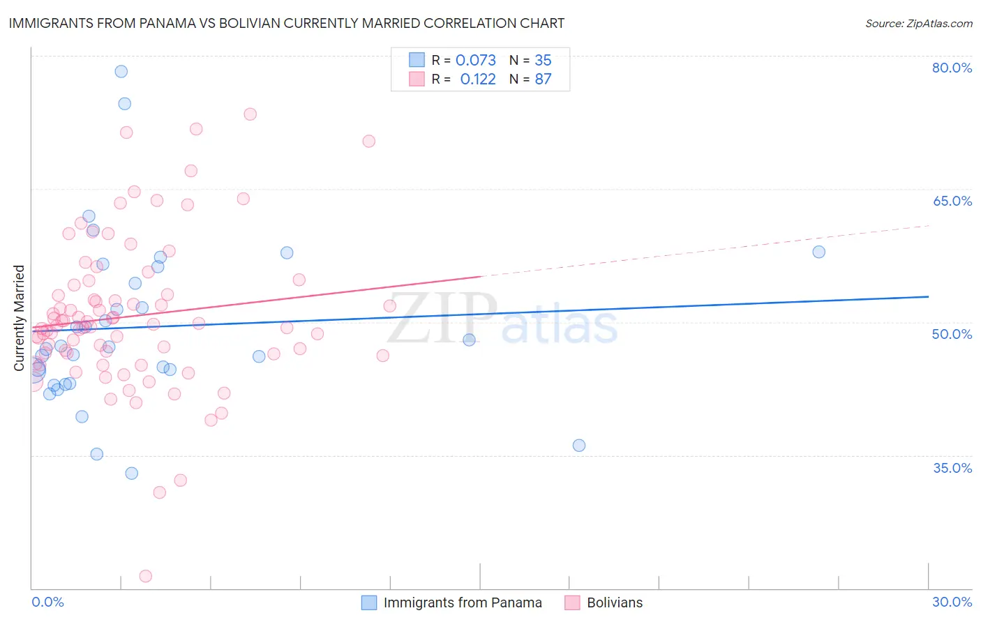 Immigrants from Panama vs Bolivian Currently Married