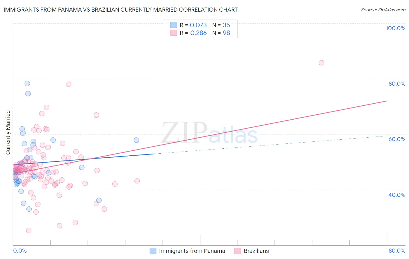 Immigrants from Panama vs Brazilian Currently Married