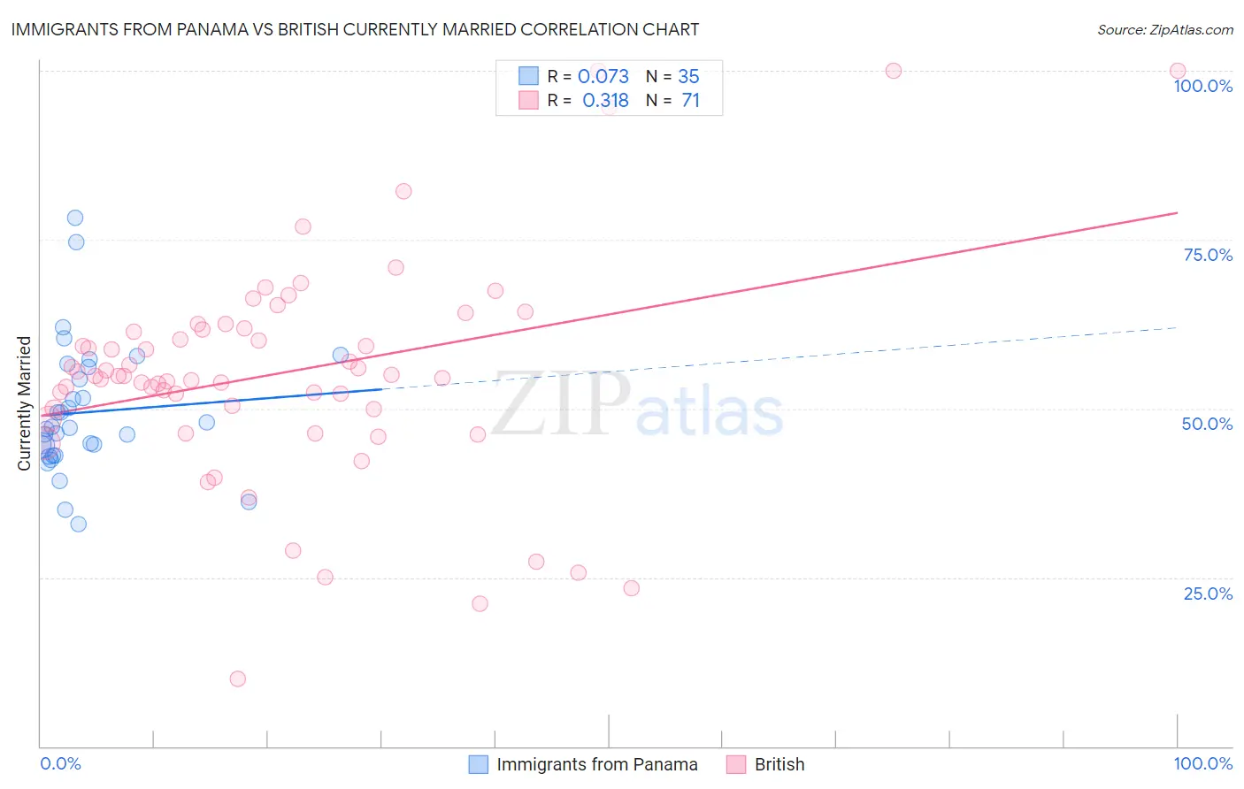 Immigrants from Panama vs British Currently Married