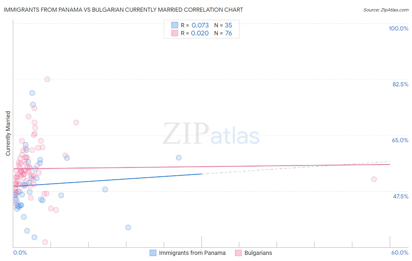 Immigrants from Panama vs Bulgarian Currently Married