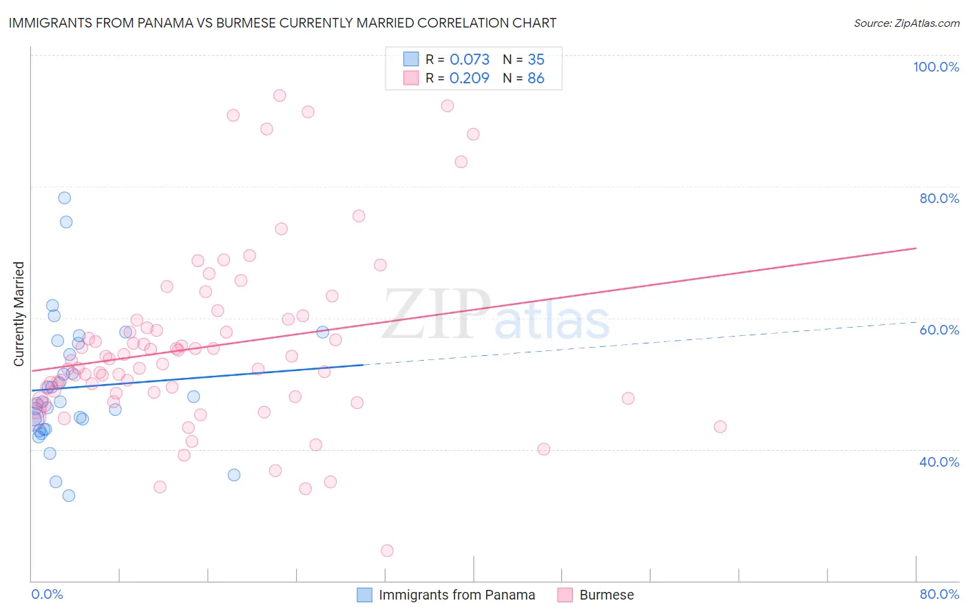 Immigrants from Panama vs Burmese Currently Married