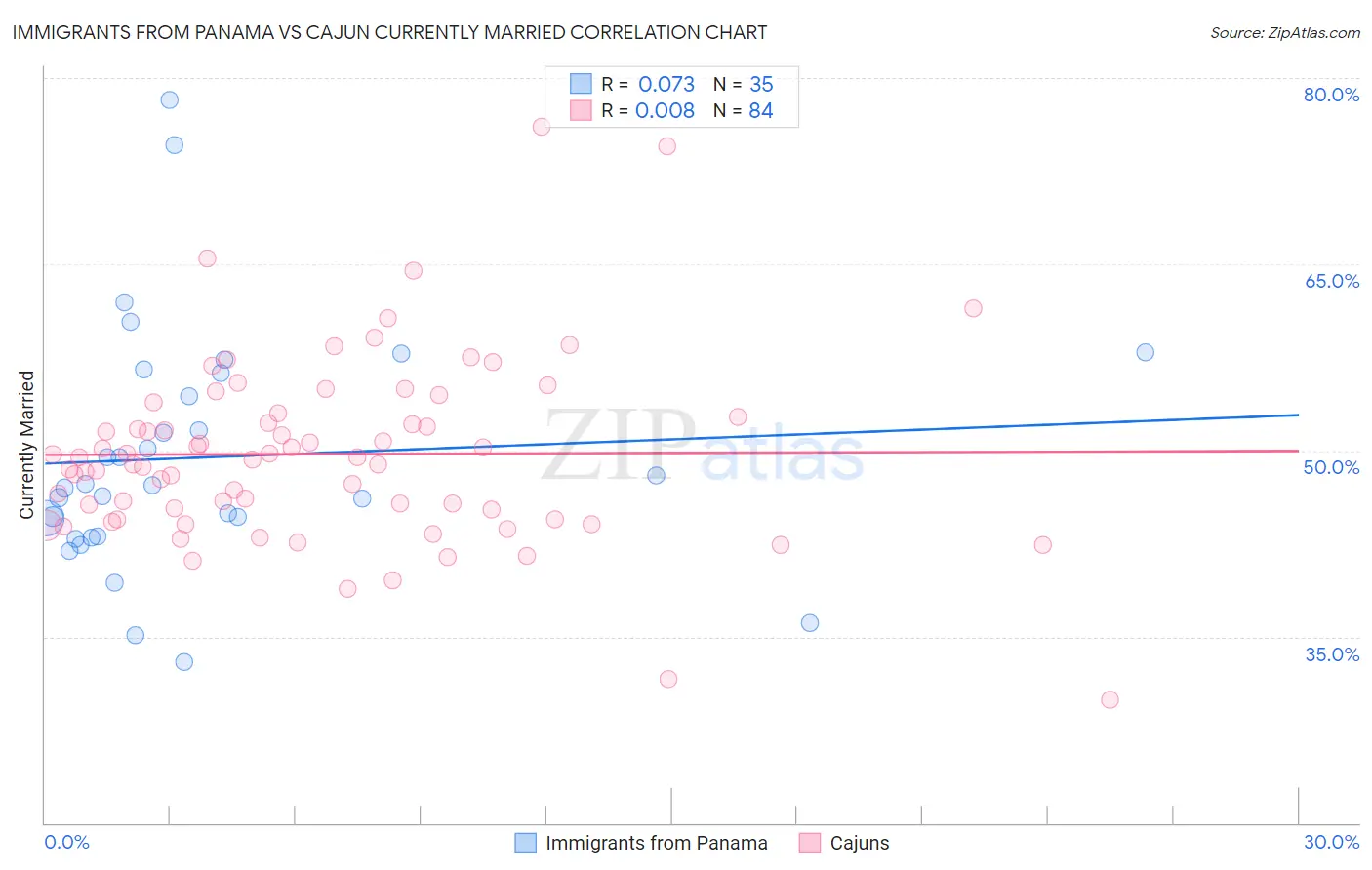 Immigrants from Panama vs Cajun Currently Married