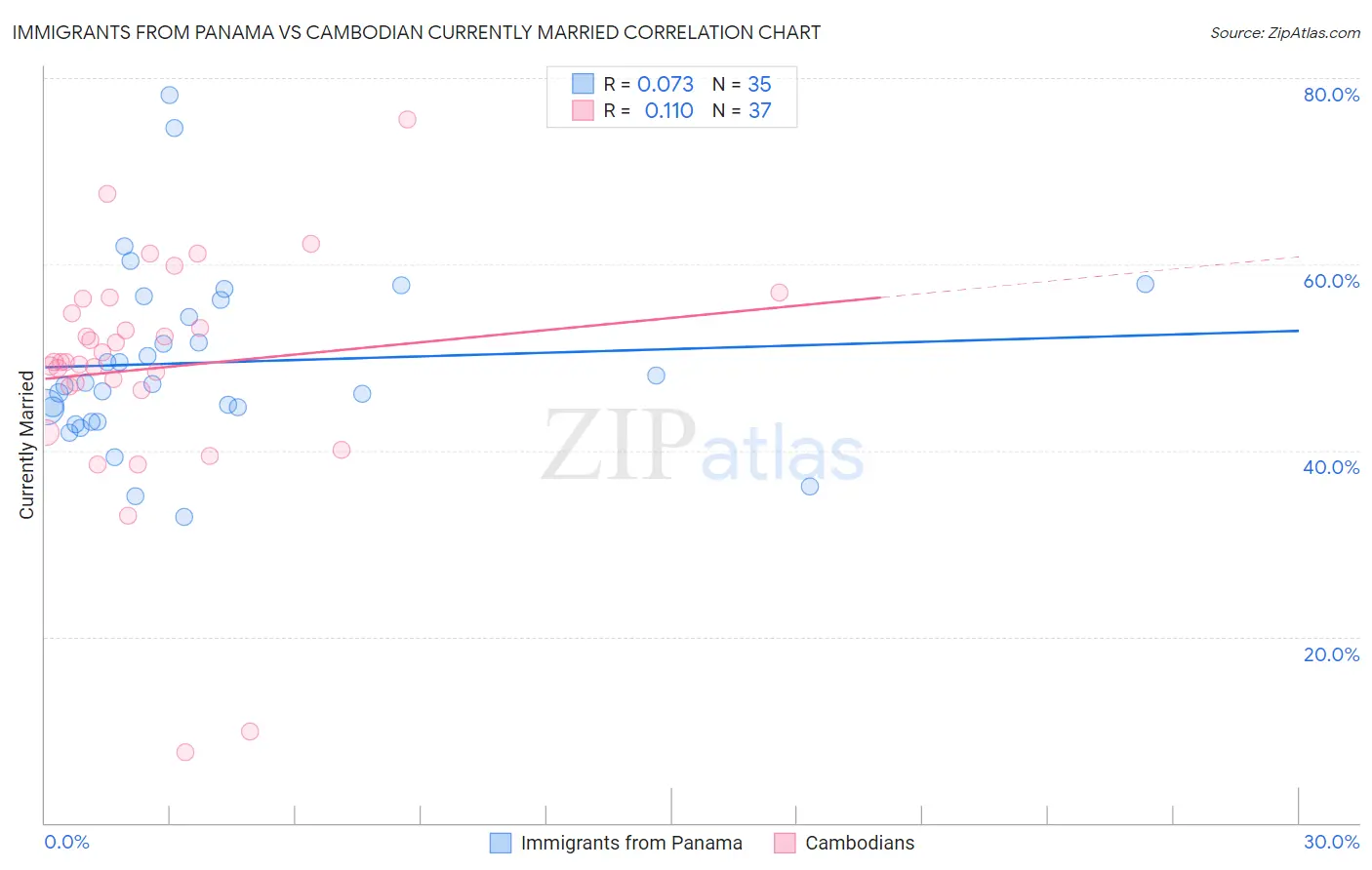 Immigrants from Panama vs Cambodian Currently Married