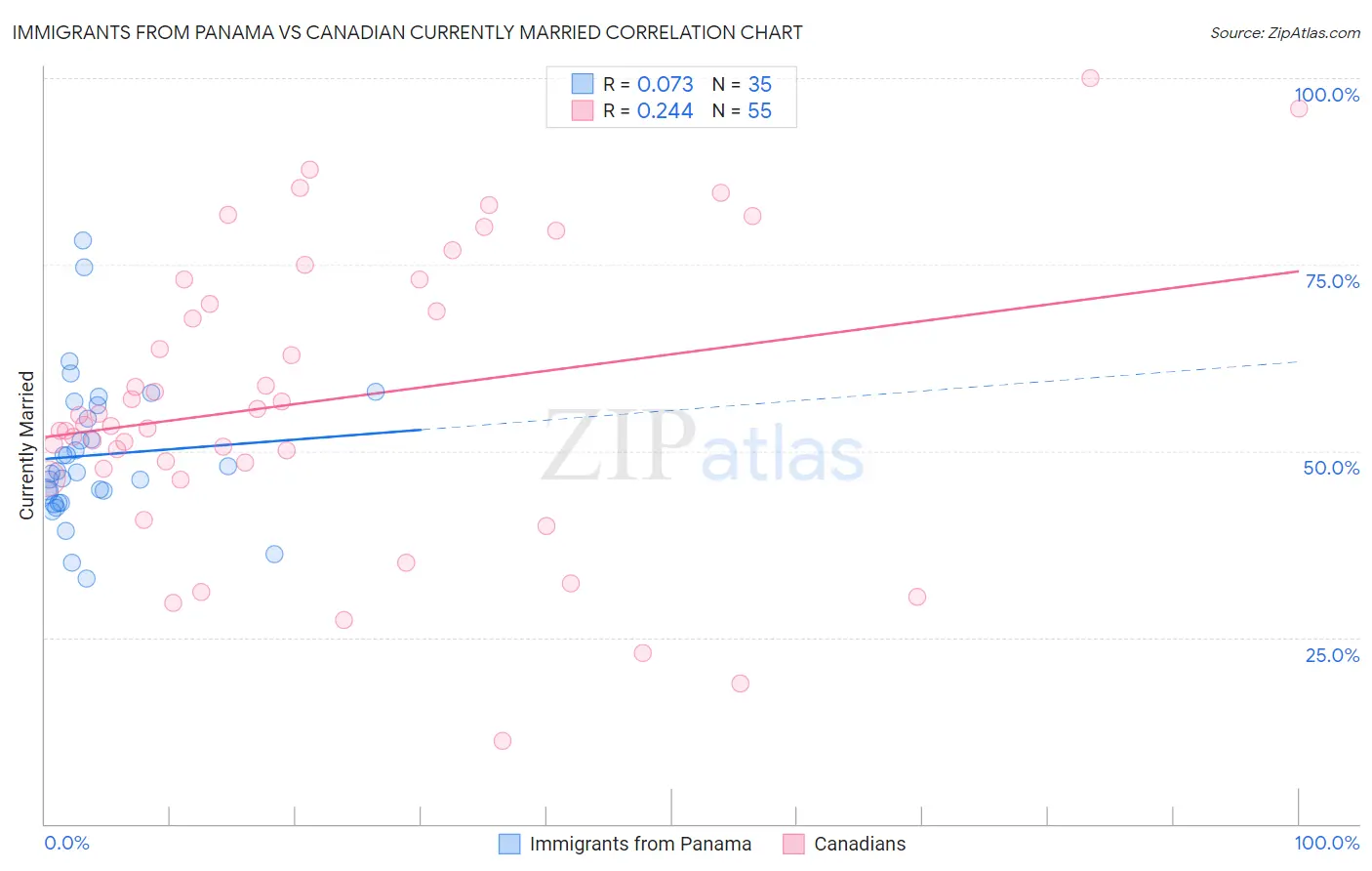 Immigrants from Panama vs Canadian Currently Married