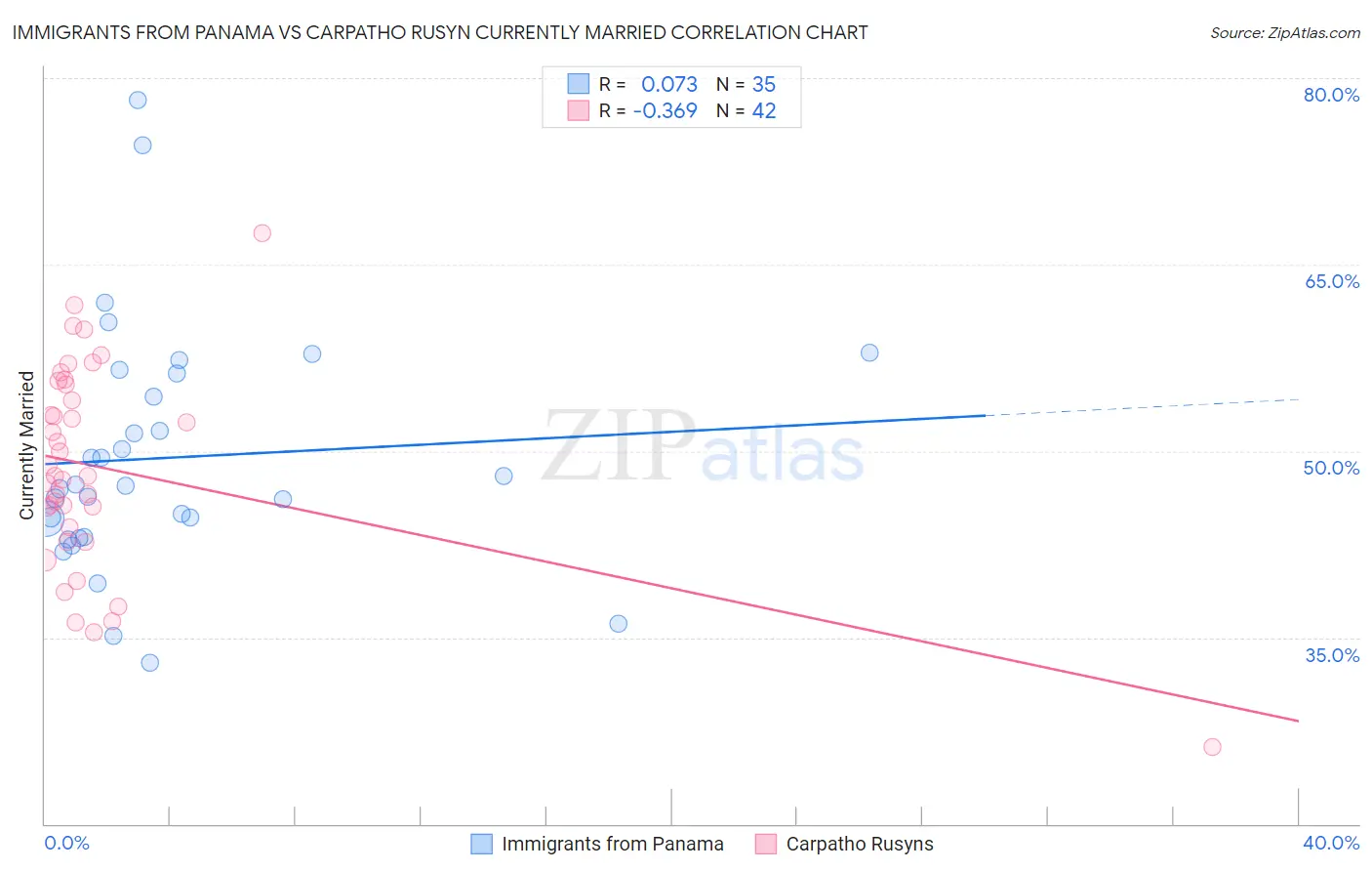 Immigrants from Panama vs Carpatho Rusyn Currently Married