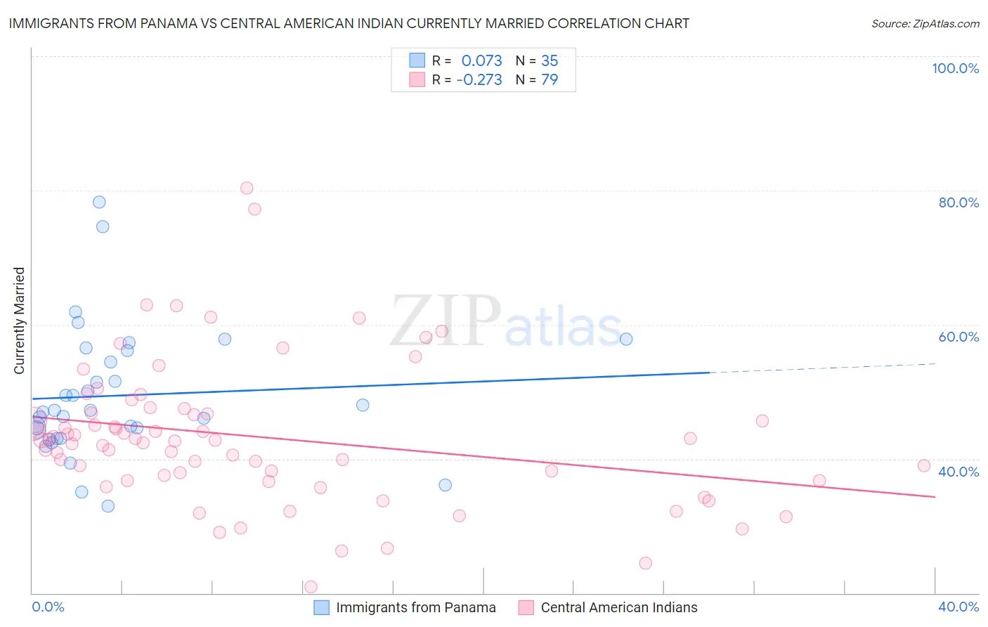 Immigrants from Panama vs Central American Indian Currently Married