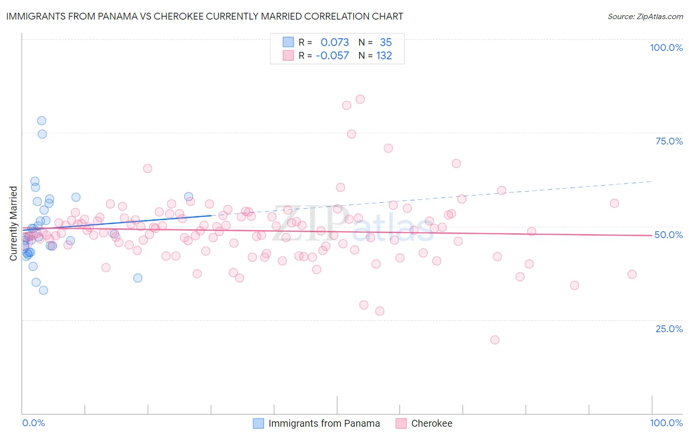 Immigrants from Panama vs Cherokee Currently Married