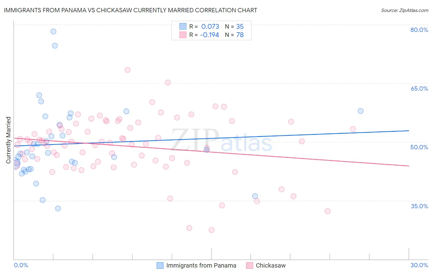 Immigrants from Panama vs Chickasaw Currently Married