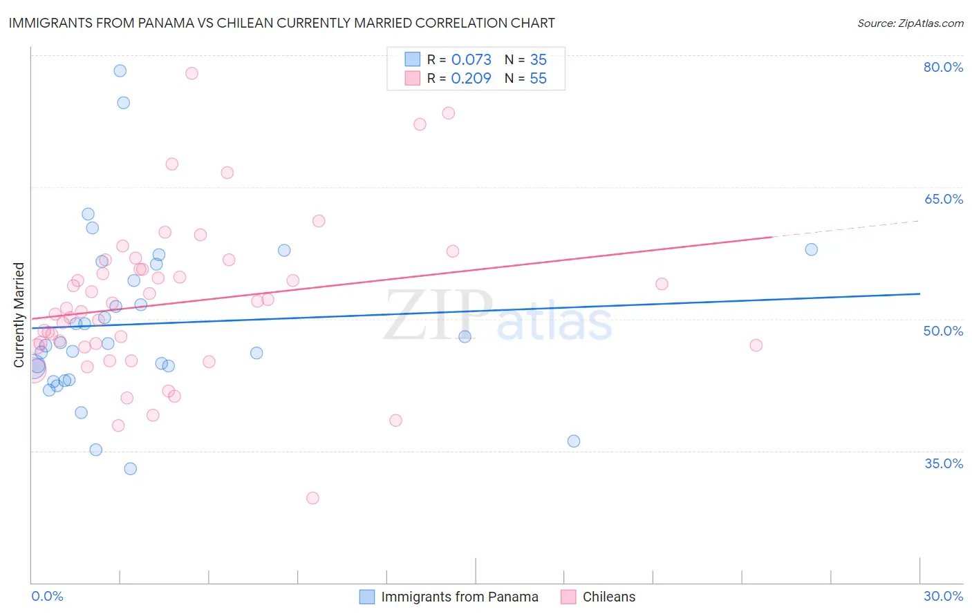 Immigrants from Panama vs Chilean Currently Married