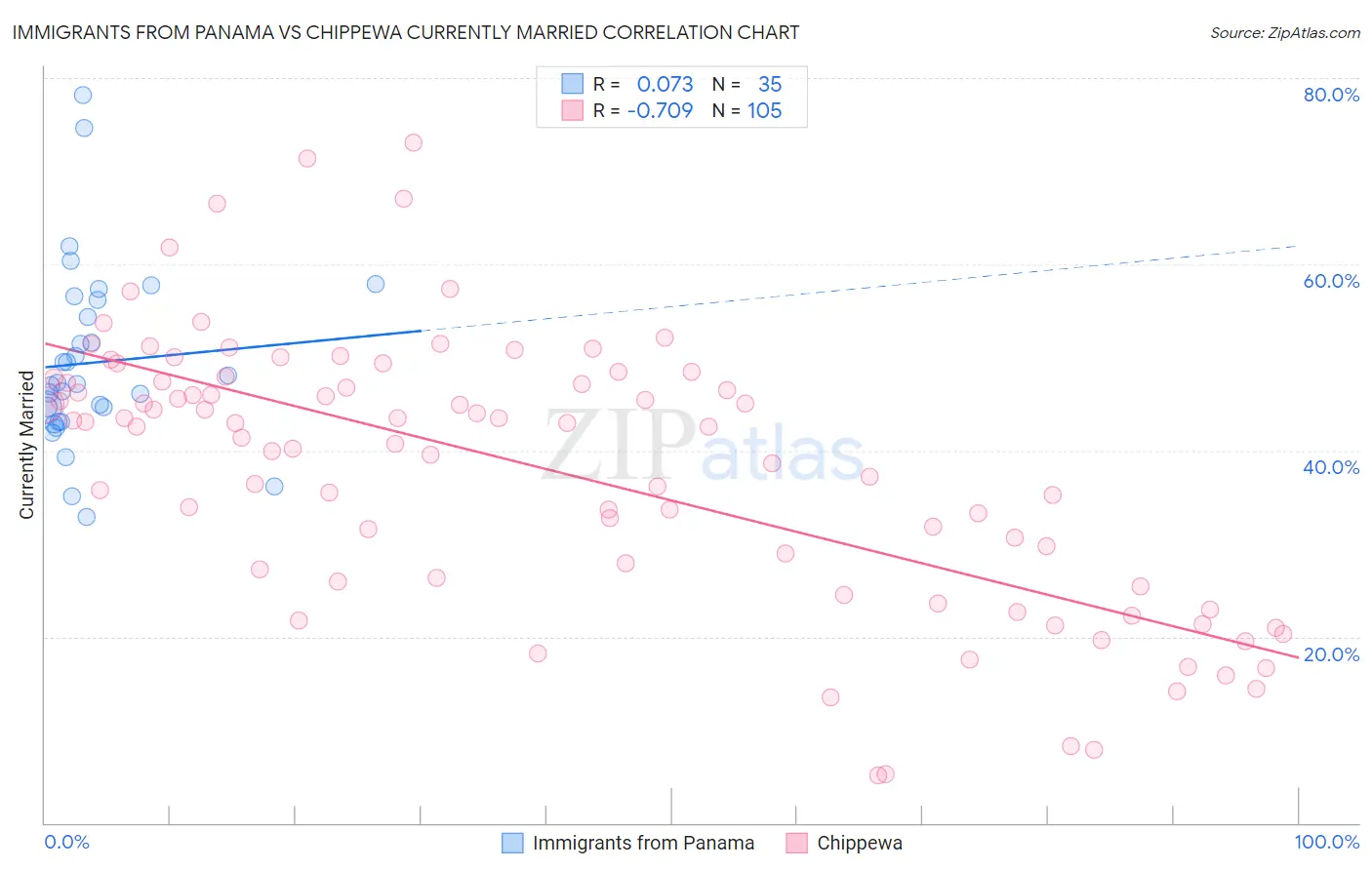 Immigrants from Panama vs Chippewa Currently Married