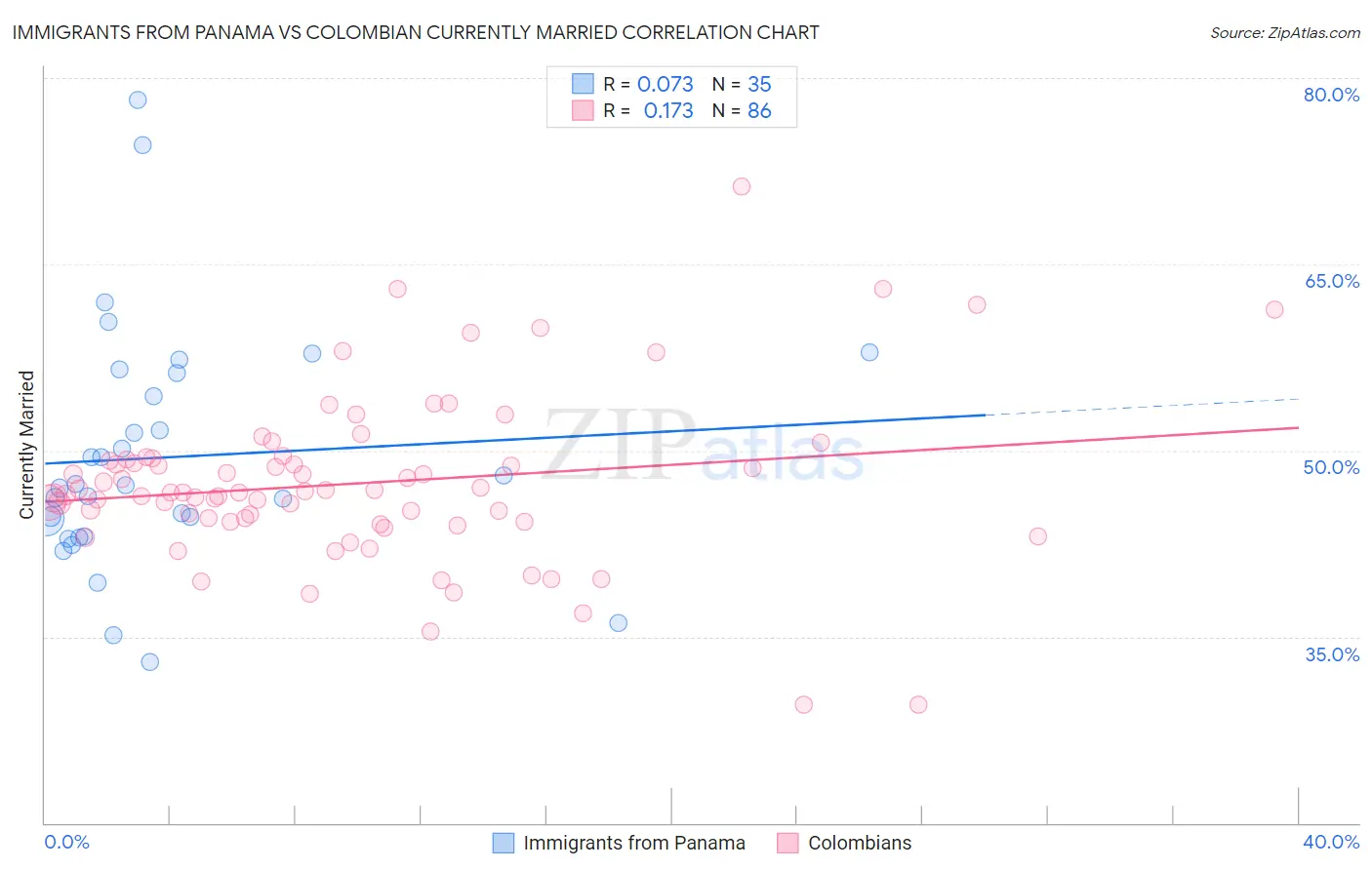 Immigrants from Panama vs Colombian Currently Married