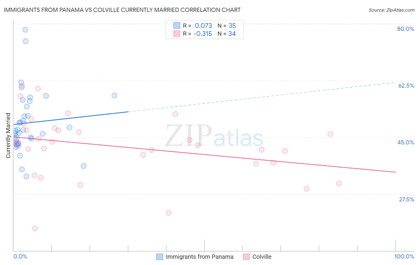 Immigrants from Panama vs Colville Currently Married