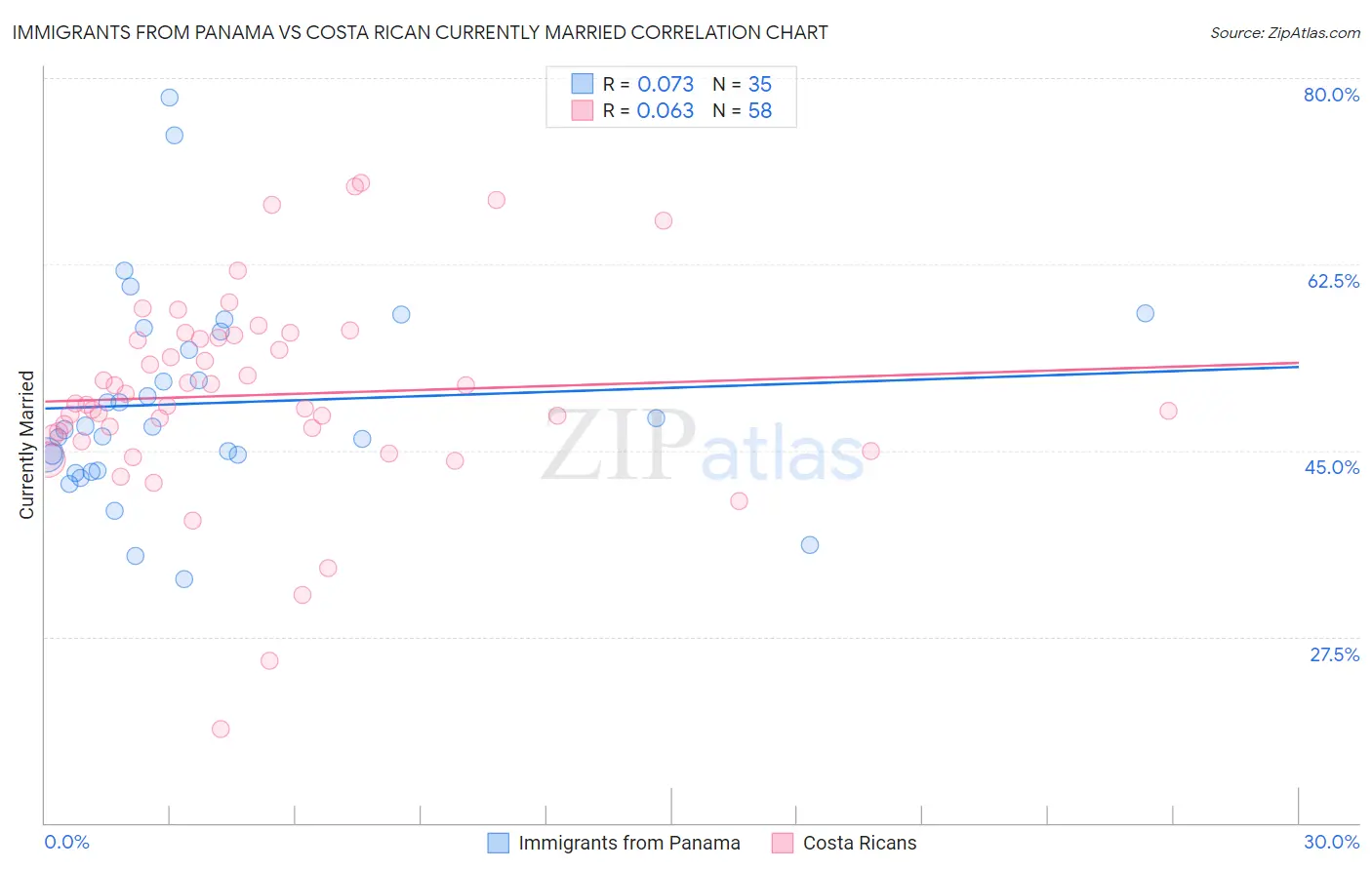 Immigrants from Panama vs Costa Rican Currently Married