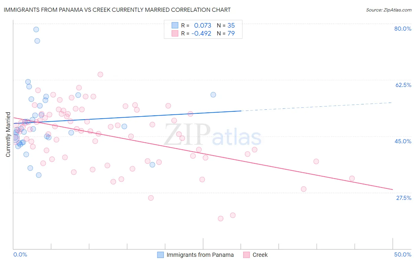 Immigrants from Panama vs Creek Currently Married