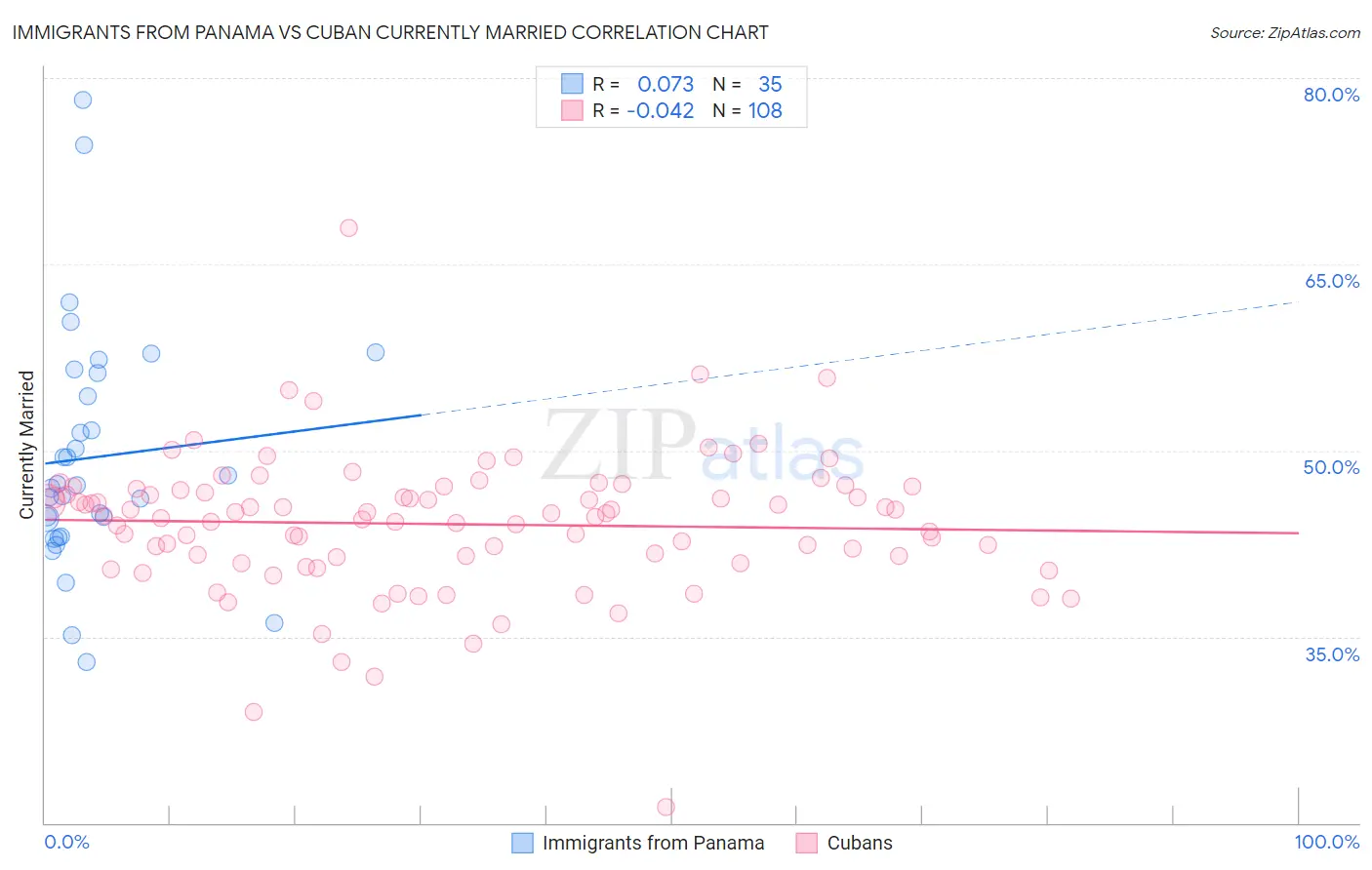 Immigrants from Panama vs Cuban Currently Married