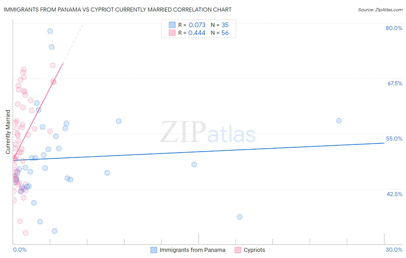 Immigrants from Panama vs Cypriot Currently Married