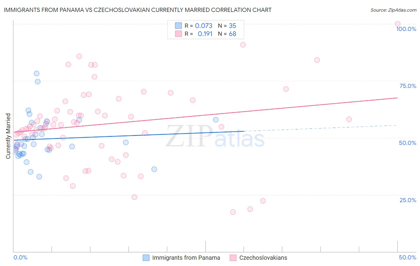 Immigrants from Panama vs Czechoslovakian Currently Married