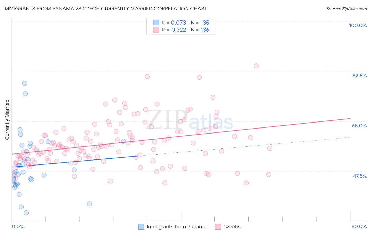 Immigrants from Panama vs Czech Currently Married