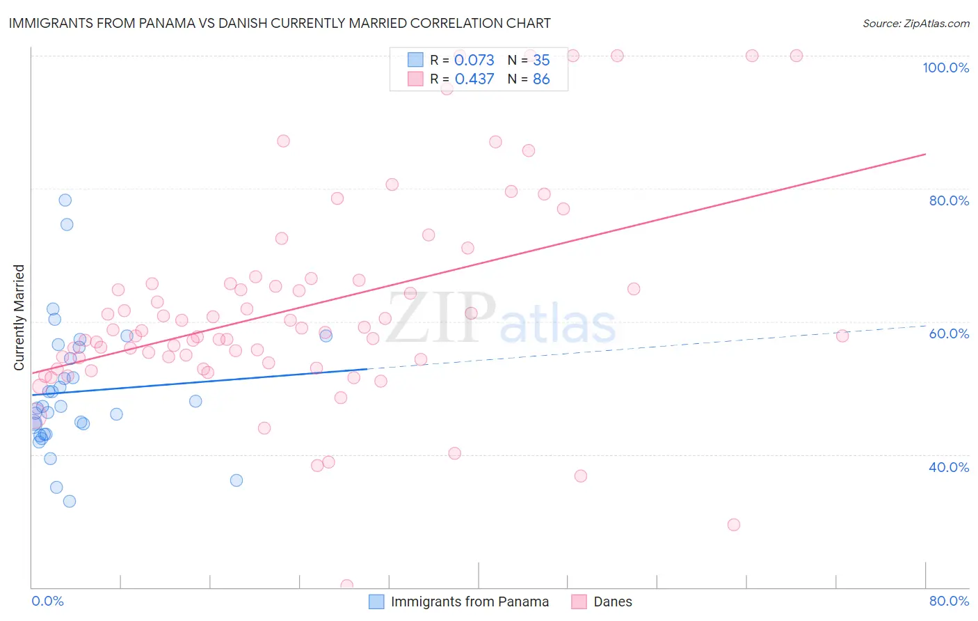 Immigrants from Panama vs Danish Currently Married