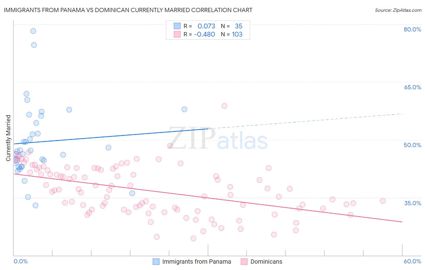 Immigrants from Panama vs Dominican Currently Married