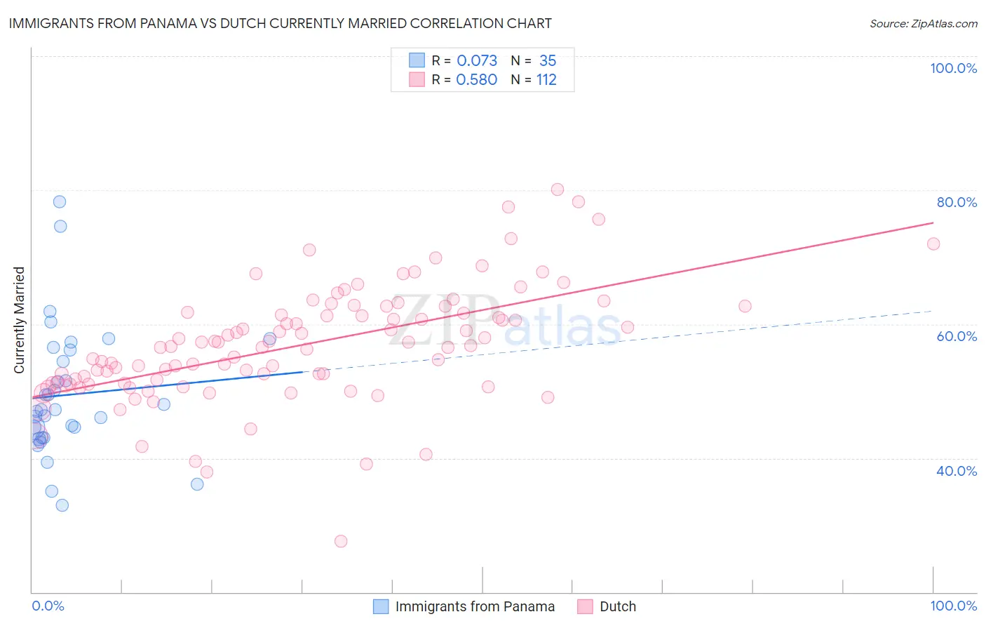 Immigrants from Panama vs Dutch Currently Married