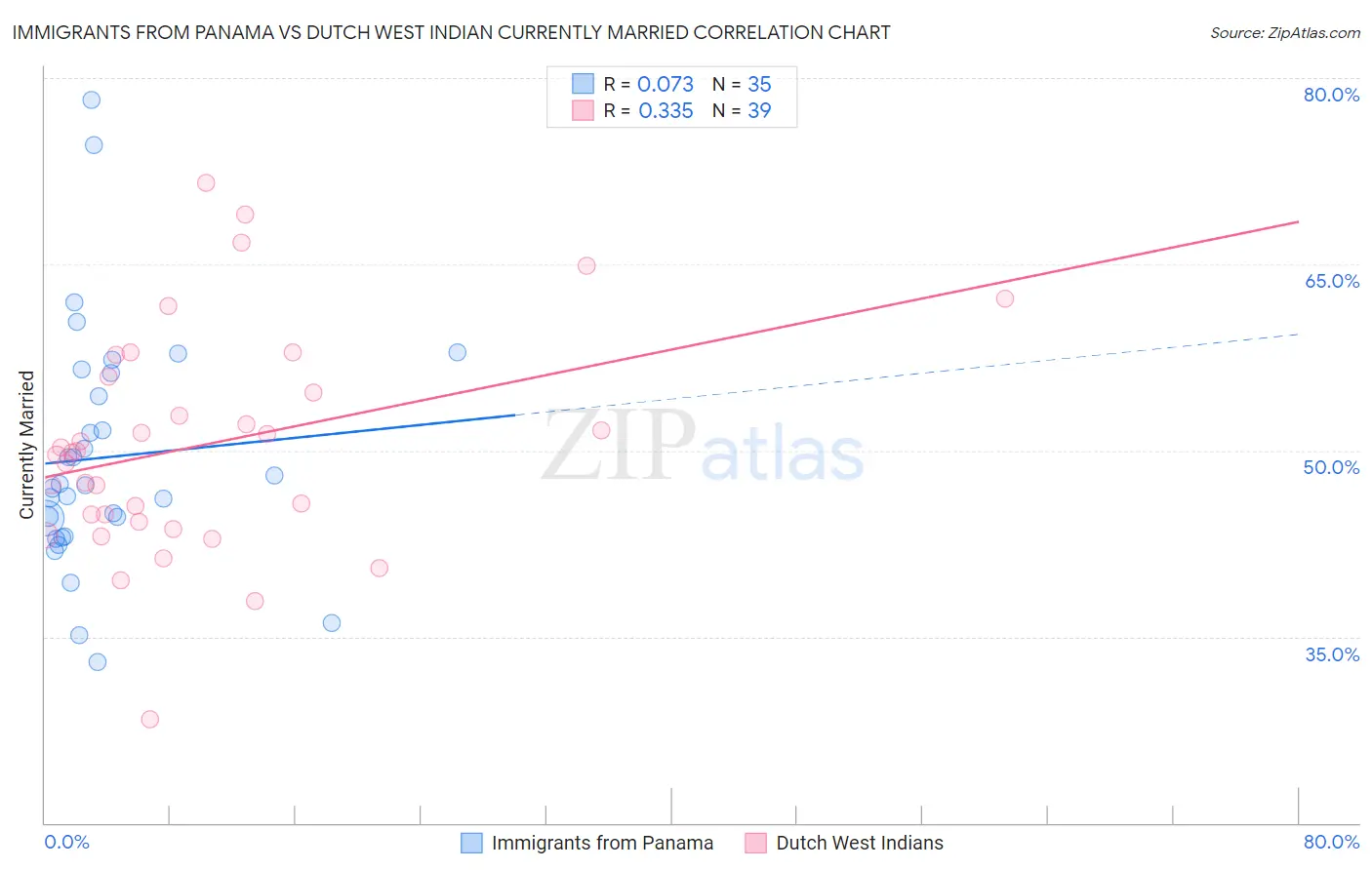 Immigrants from Panama vs Dutch West Indian Currently Married