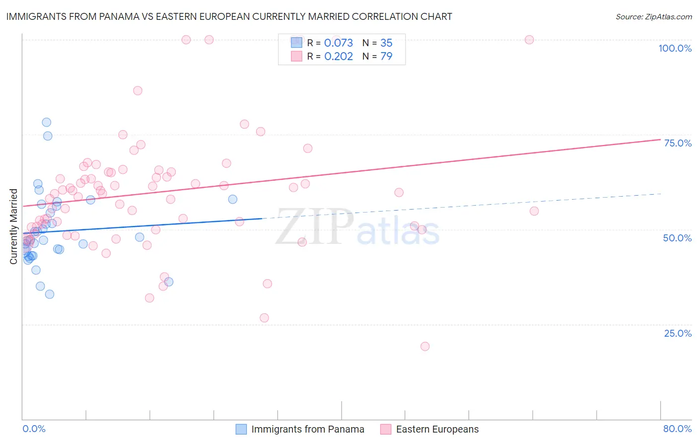 Immigrants from Panama vs Eastern European Currently Married