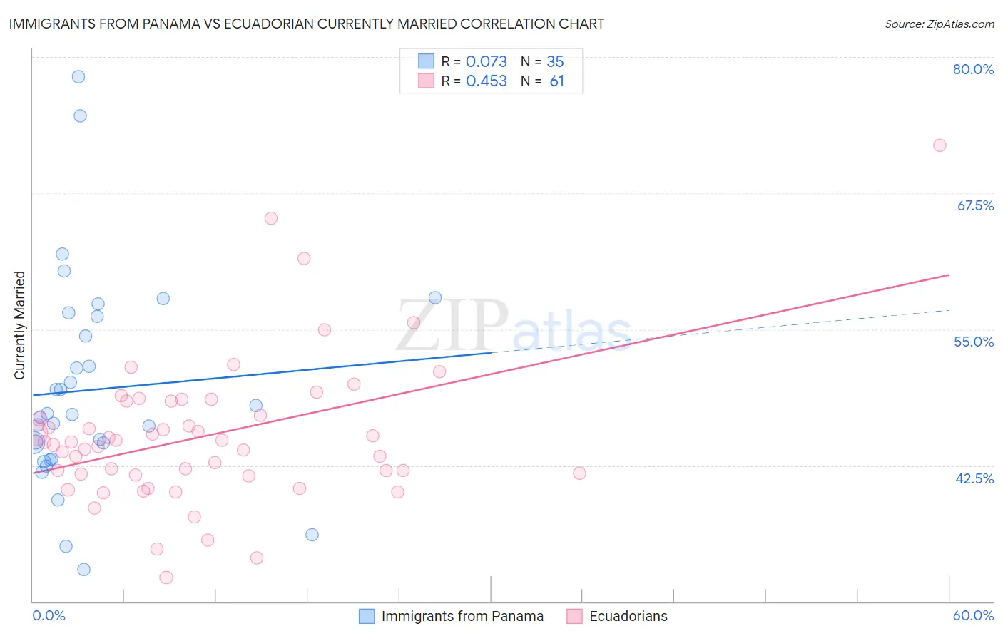 Immigrants from Panama vs Ecuadorian Currently Married