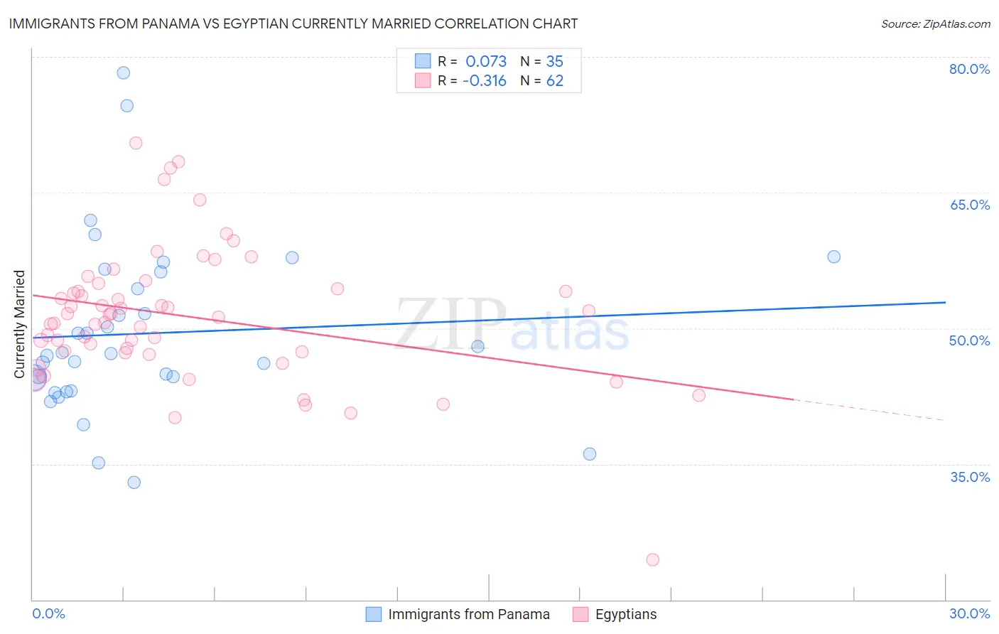Immigrants from Panama vs Egyptian Currently Married