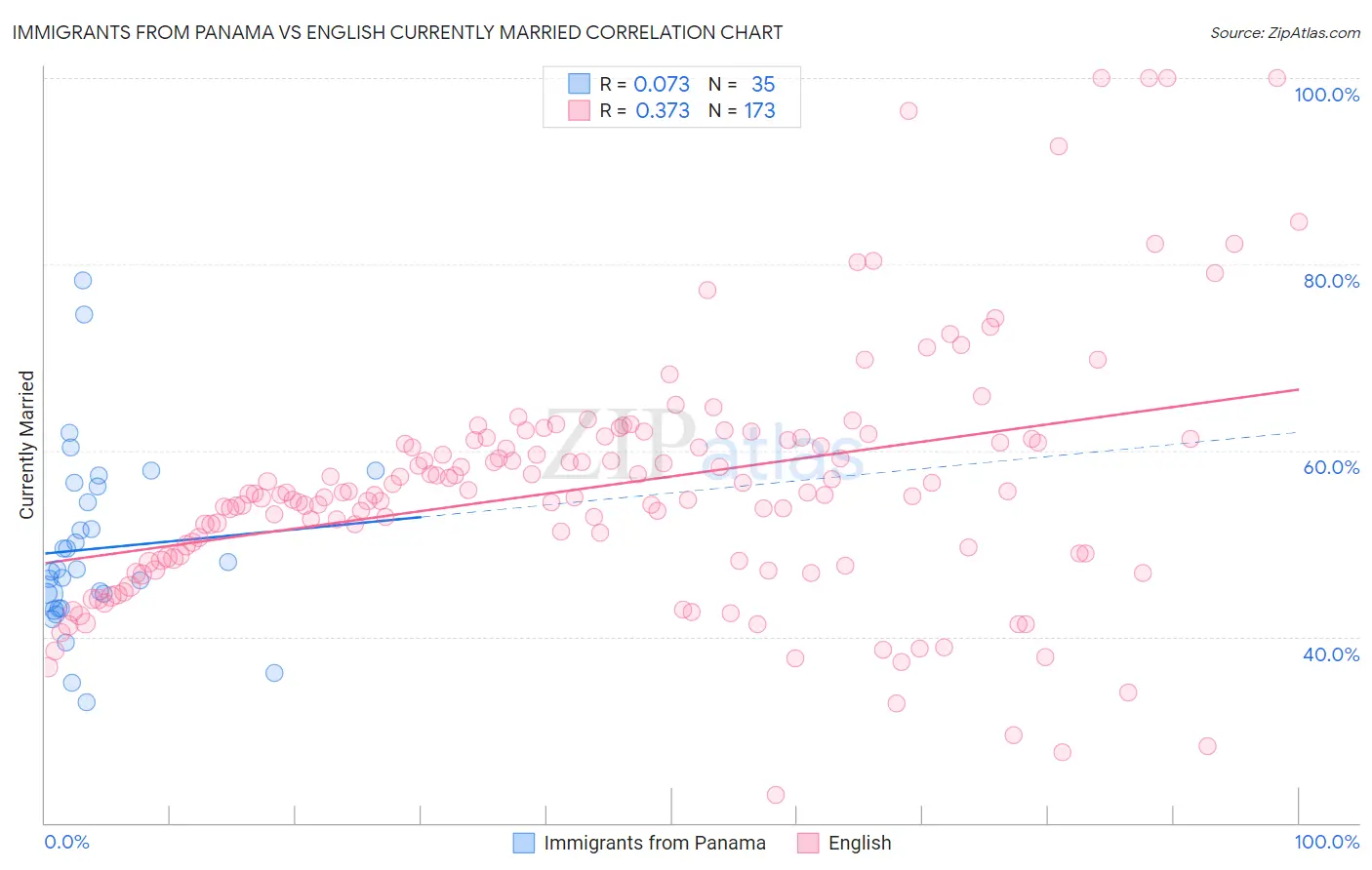 Immigrants from Panama vs English Currently Married