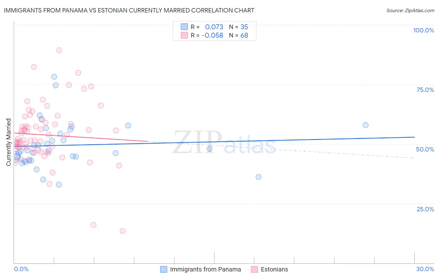 Immigrants from Panama vs Estonian Currently Married