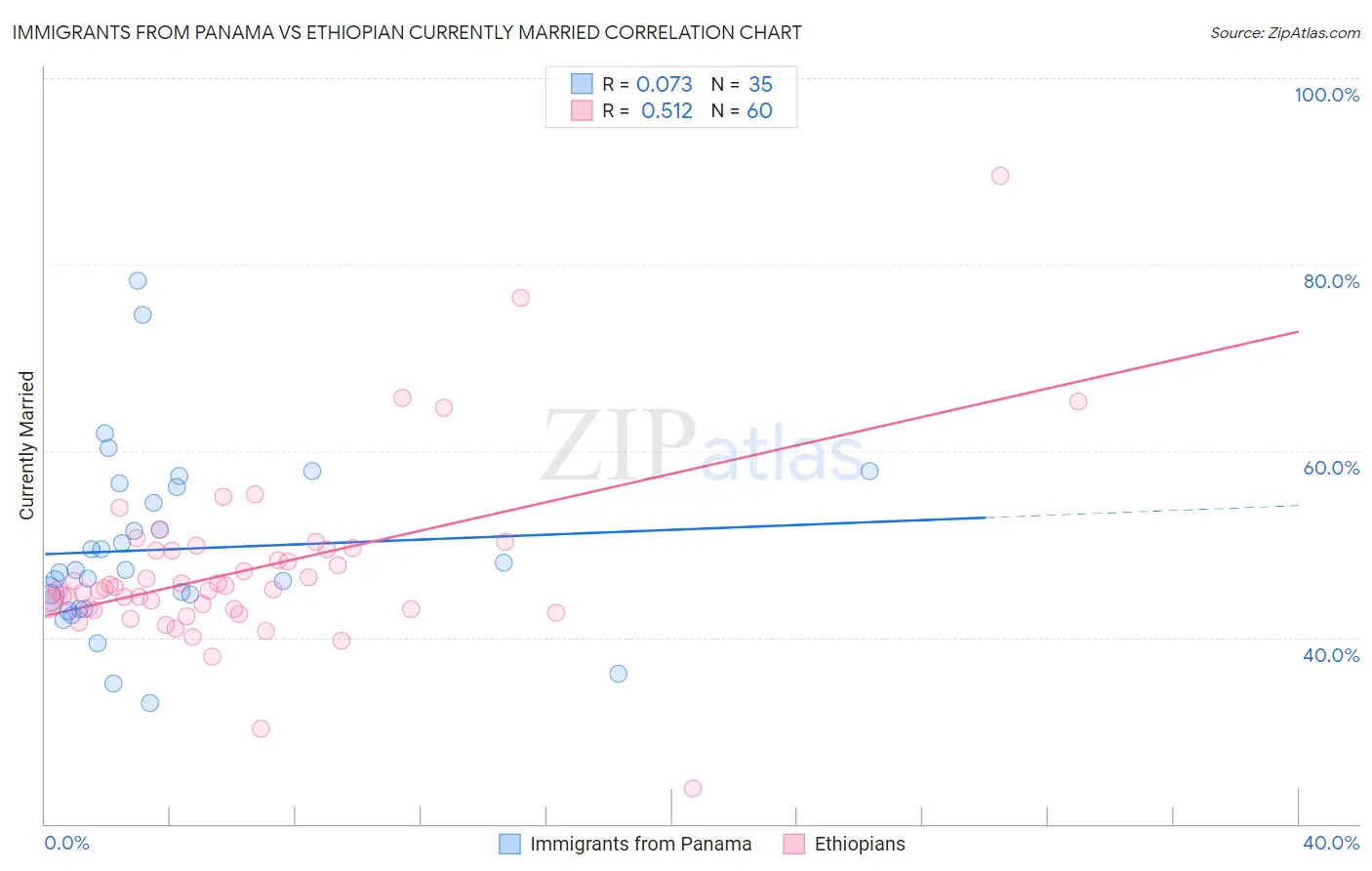 Immigrants from Panama vs Ethiopian Currently Married