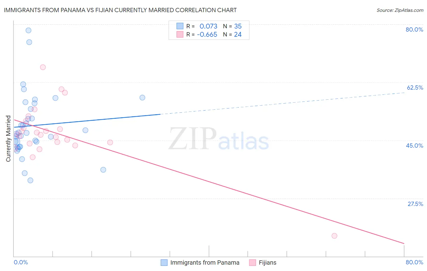Immigrants from Panama vs Fijian Currently Married