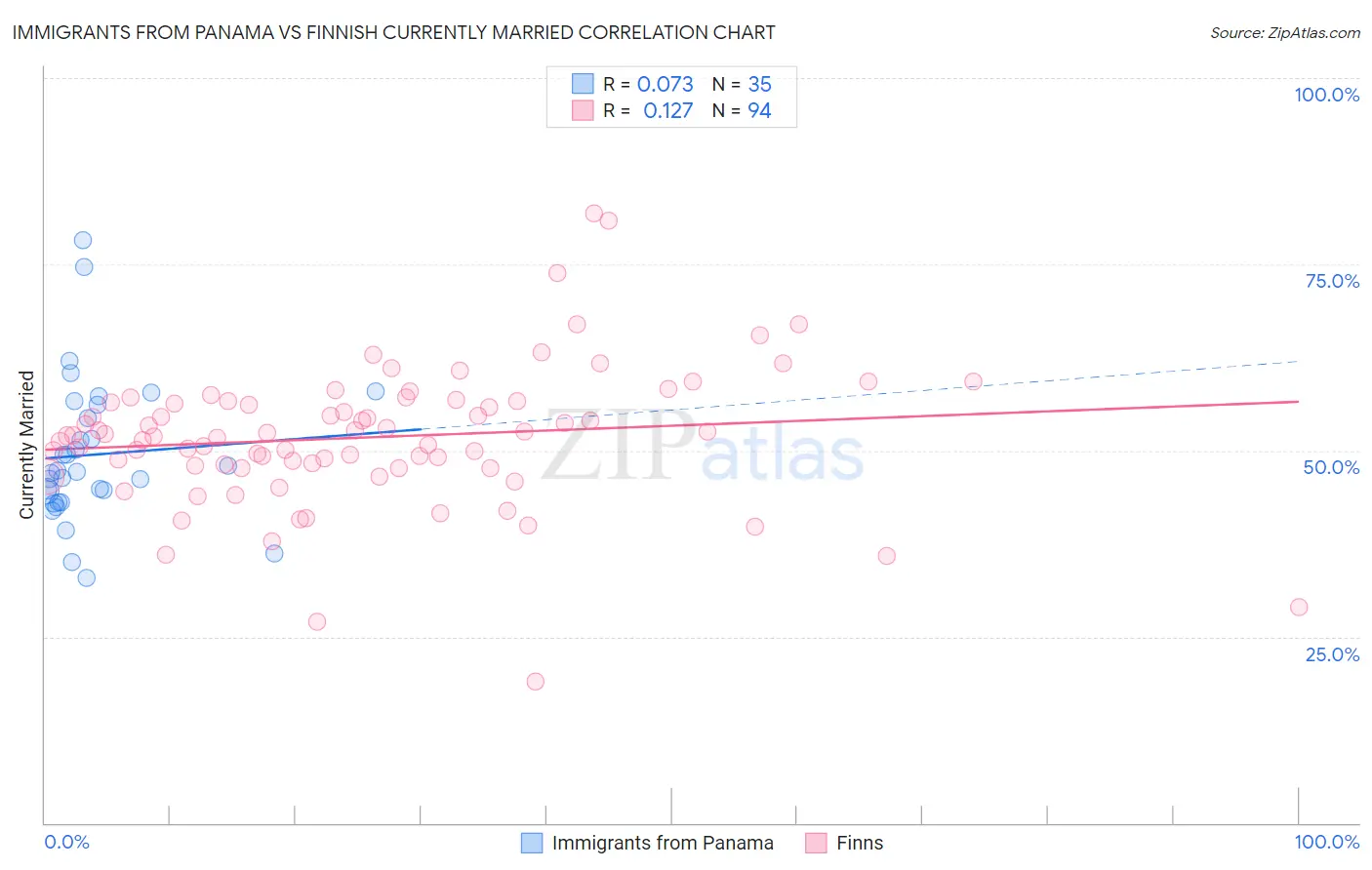 Immigrants from Panama vs Finnish Currently Married
