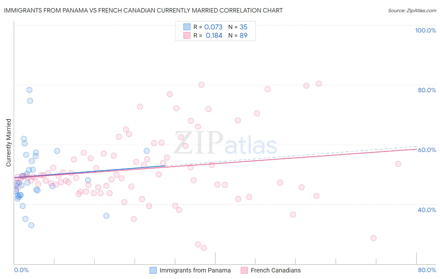 Immigrants from Panama vs French Canadian Currently Married