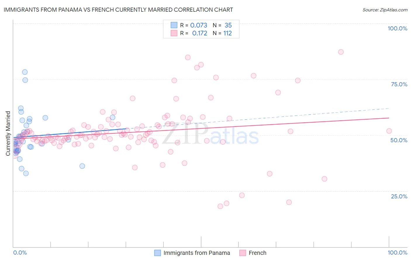 Immigrants from Panama vs French Currently Married