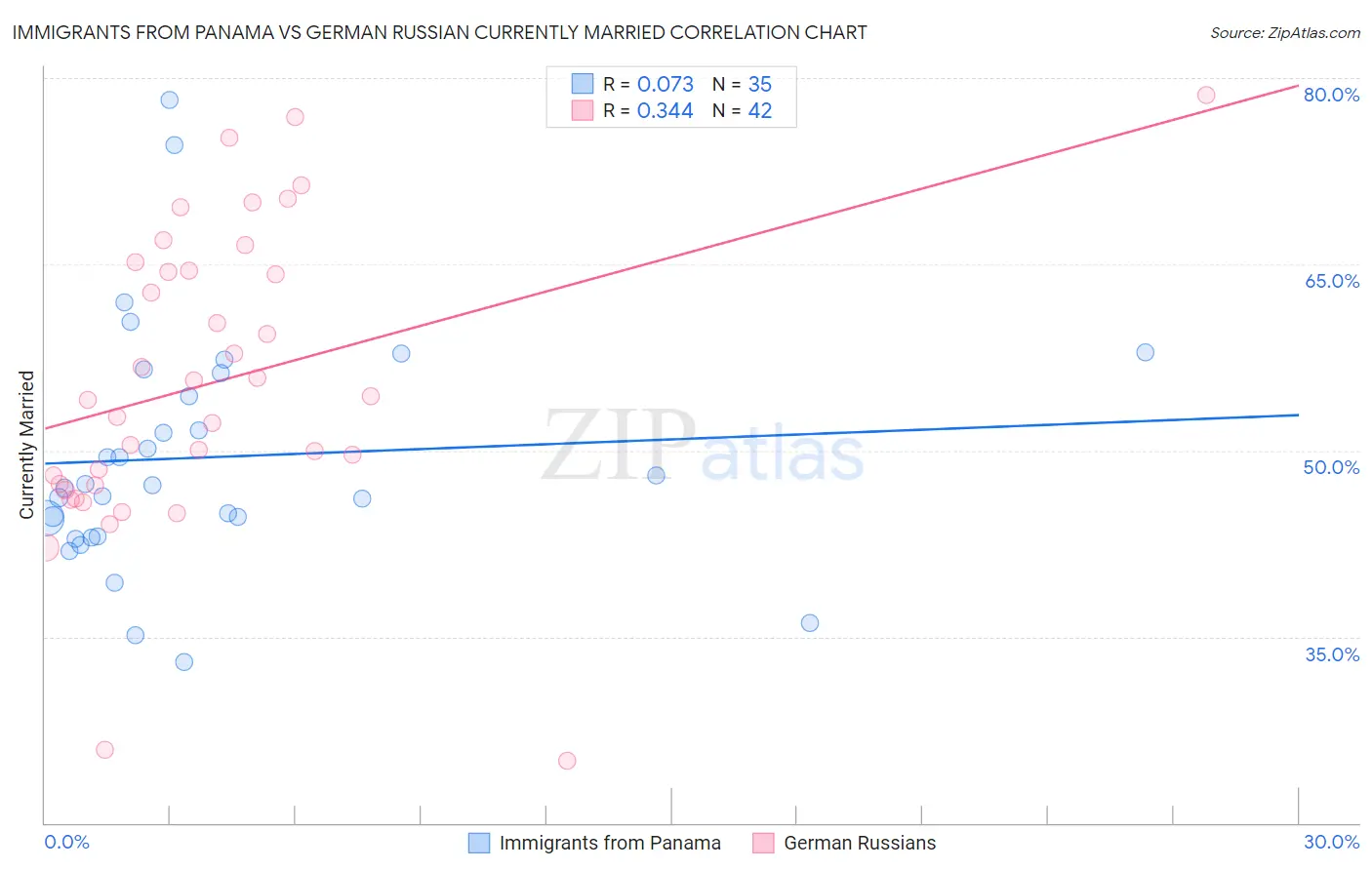 Immigrants from Panama vs German Russian Currently Married